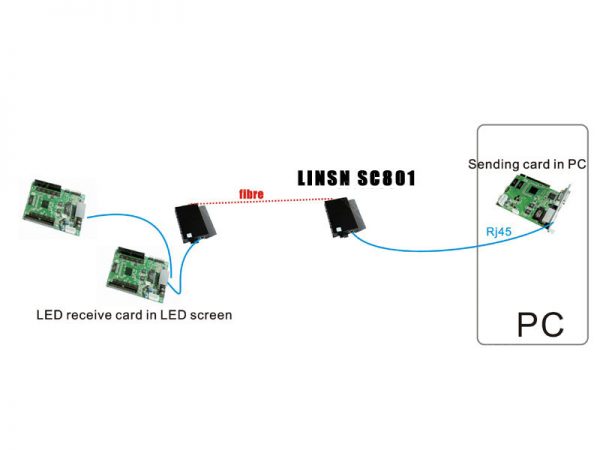 Linsn SC801 Optical fiber converter - Image 3